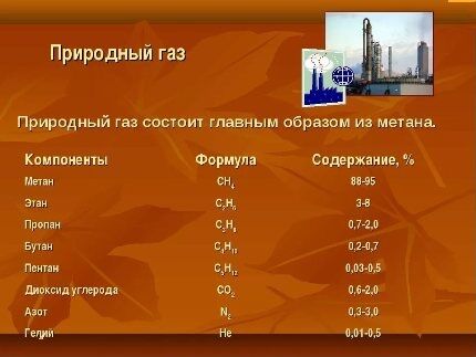 Composition of natural gas