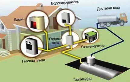 Autonomous gas supply with gas holder