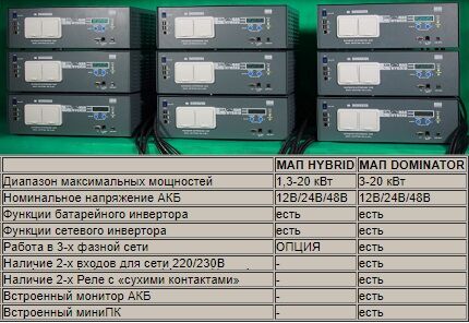 MAP Hybrid and Dominator