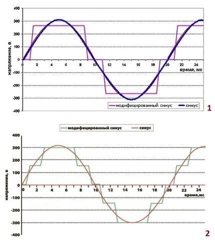 Modified sine