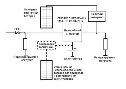 Connection with grid inverter