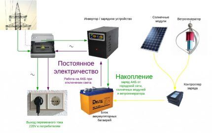 Fonte de energia ininterrupta