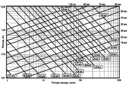 Graph for determining the pressure loss in the system