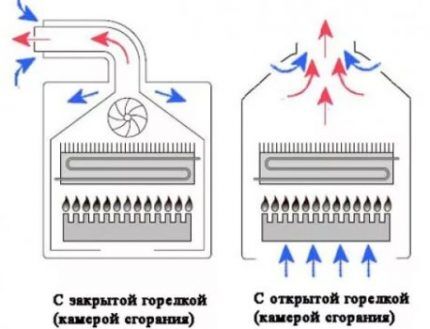 Schéma des chambres de combustion fermées et ouvertes