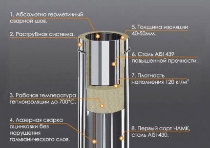 Sandwich pipe device