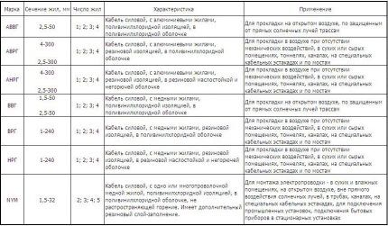 Summary table of product parameters