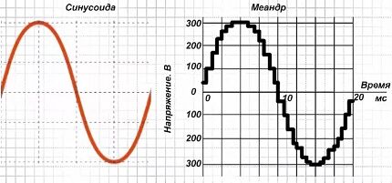 Sine wave when operating a solar system with an inverter 