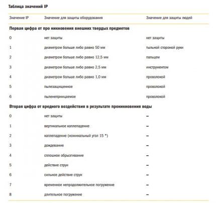 Jadual nilai tahap perlindungan