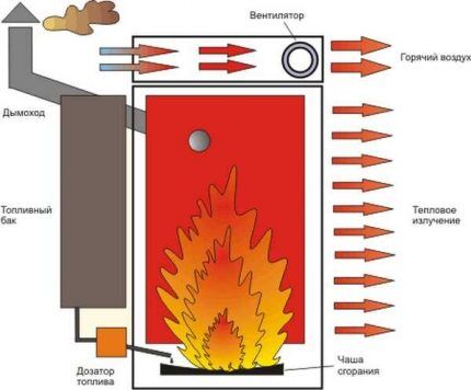 Diagram of a boiler during testing