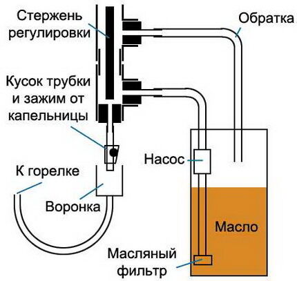 Drip oil supply