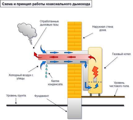 Coaxial chimney