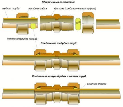 Schéma de connexion avec raccords à compression