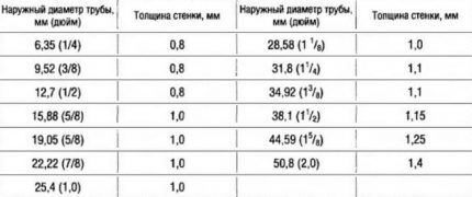 Table with sizes of copper pipes for heating devices