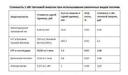 Efficiency of using different heating fuels