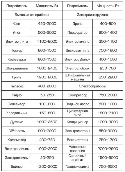 Device power table