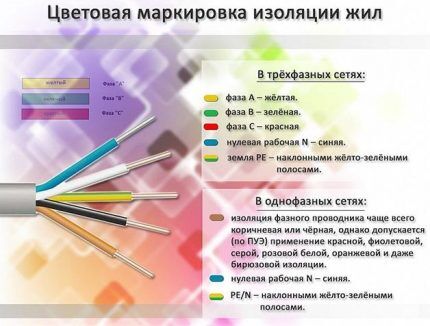 Cores dos fios