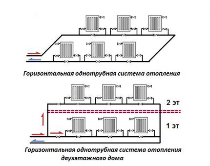 Systèmes de chauffage horizontaux