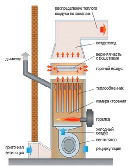 Heat generator para sa pag-aayos ng air heating