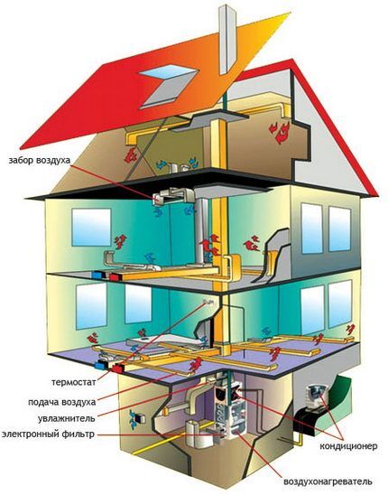 Chauffage de l'air