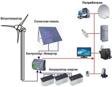 Consumo de energía de las turbinas eólicas