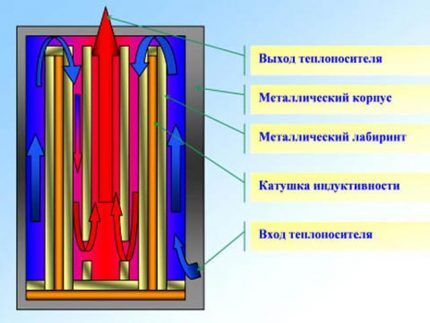 Principio de funcionamiento de una caldera eléctrica de inducción.