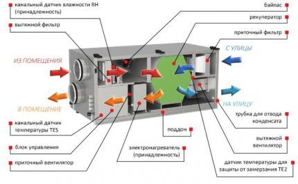 Ventilations VUT avec récupération