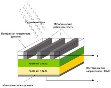 Bateri solar