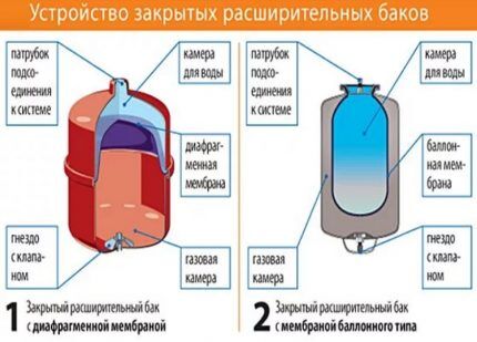 Membrane of diaphragm and balloon type tanks