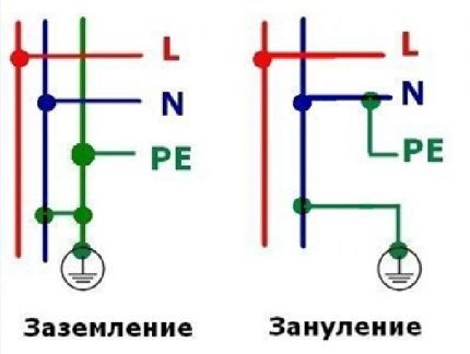 Différence entre la mise à la terre et la mise à la terre