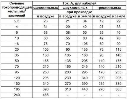 Izračun preseka aluminijastih električnih kablov