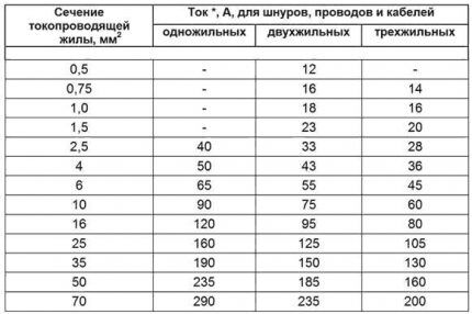 Calculation for carriers and extension cords