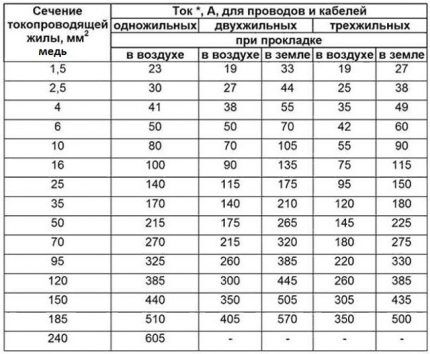 Calcul de la section des câbles électriques en cuivre