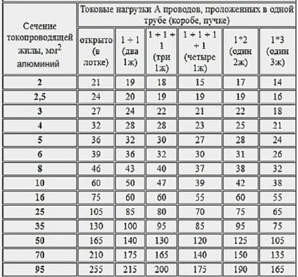 Calcul de la section du câblage en aluminium