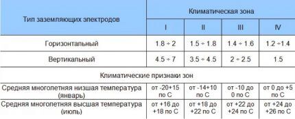 Seasonal coefficient calculation table