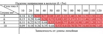 Voltage drop table