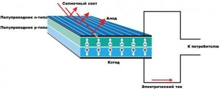 Solar battery operation diagram