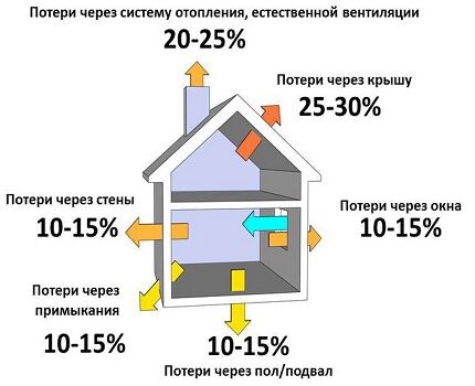 Audit énergétique de la maison