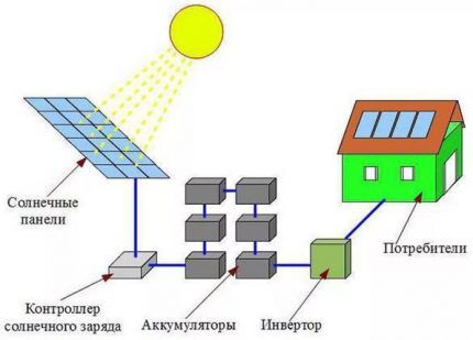 Det enkleste diagram over et solenergianlæg