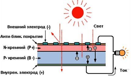 Scheme of operation of a photovoltaic cell