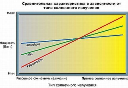 Scheme of productivity depending on solar radiation