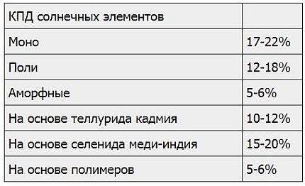 Comparison of operating efficiency of solar panels