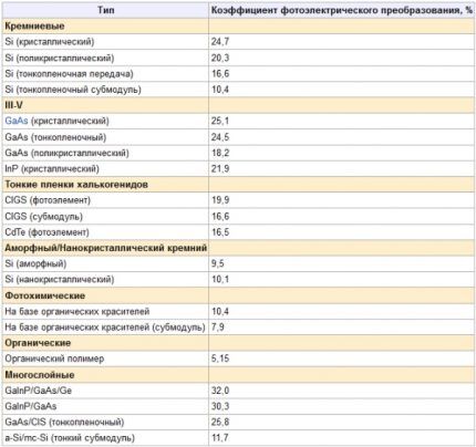 Efficacité maximale des panneaux solaires