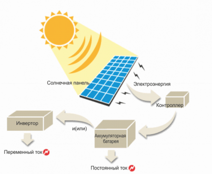 The principle of operation of a solar battery