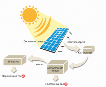 Le principe de fonctionnement d'une batterie solaire