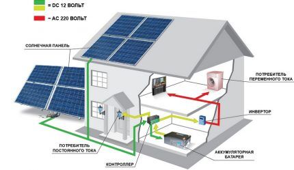 Options for placing photovoltaic modules