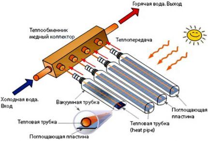 Bộ thu năng lượng mặt trời chân không