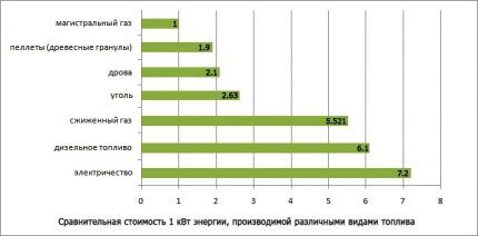 Comparison of the cost of different types of fuel