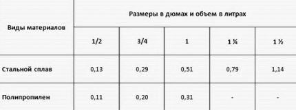 Pipe size table