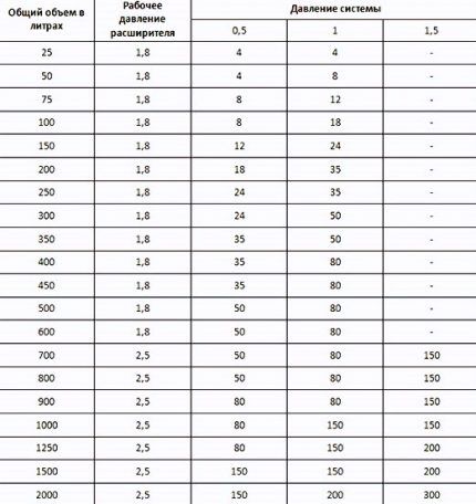 Jadual untuk memilih isipadu tangki