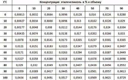 Coefficient de dilatation du liquide selon le tableau